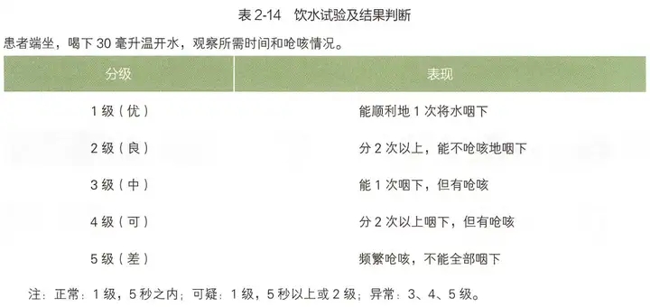图片为“饮水试验及结果判断”表。试验要求患者端坐,喝下30毫升温开水,观察所需时间和呛咳情况。结果分为5个等级:1级(优)能顺利1次将水咽下;2级(良)分2次以上、不呛咳地咽下;3级(中)能1次咽下但有呛咳;4级(可)分2次以上咽下且有呛咳;5级(差)频繁呛咳、不能全部咽下。注释说明,1级且5秒之内为正常,1级但5秒以上或2级为可疑,3、4、5级为异常。此表与文档中提及的通过饮水试验筛查患者有无吞咽障碍的内容相关。