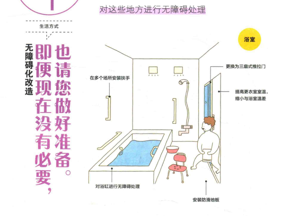 图片展示了居家无障碍化改造中对浴室的处理措施。画面中,浴缸旁安装有扶手,地面设有防滑地板,淋浴区更换为三扇式推拉门,提高更衣室室温并缩小与浴室温差。该图与上文提到的无障碍改造设计相呼应,直观呈现了在浴室区域进行无障碍化改造的具体内容,为有需求的读者提供了参考。