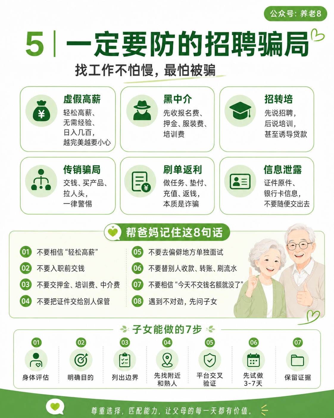 图片是关于“一定要防的招聘骗局”的内容,由公众号“养老8”发布。上方标题为“找工作不怕慢,最怕被骗”,下方列出5种骗局,如虚假高薪、黑中介、招转培、传销骗局、刷单返利、信息泄露等,并配有对应图标。下方“帮爸妈记住这8句话”和“子女能做的7步”以数字序号标识,内容涉及防骗注意事项。图片与上下文紧密相关,直观呈现了招聘骗局类型,为老人找工作防骗提供指引。