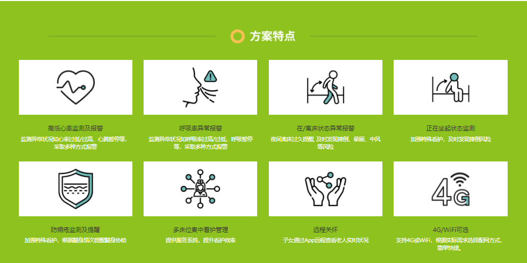 图片数字序号标识的8个方面是Sleepace享睡智慧养老床边看护解决方案的特点。包括低心率监测及报警、呼吸率异常报警、在/离床状态异常报警、正在起床状态监测、防褥疮监测及提醒、多方位集中看护管理、远程关怀、支持4G/Wi-Fi。这些特点通过图标和文字说明,直观呈现了该方案在心率、