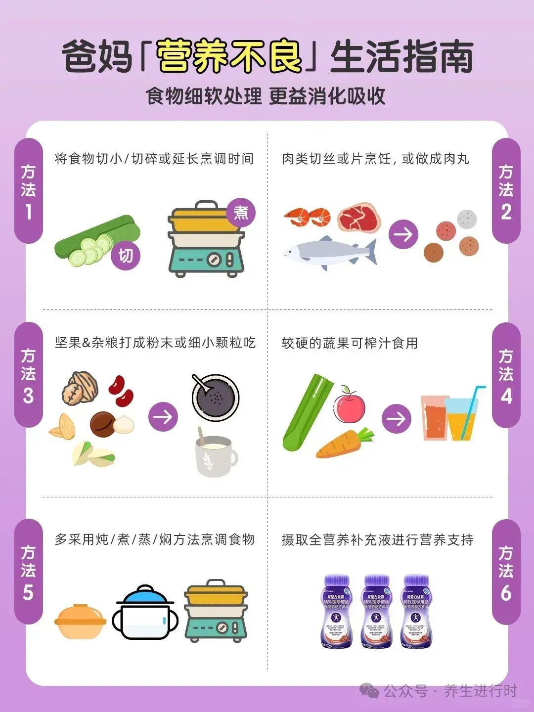 图片是“爸妈‘营养不良’生活指南”相关内容,介绍食物细软处理以更益消化吸收的方法。分为6种方法,方法1是将