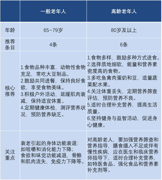 图片是关于老年人食谱的营养推荐表格,分为一般老年人(65 - 79岁)和高龄老年人(80岁及以上)两类。一般老年人推荐4条,包括食物品种丰富、鼓励共同进餐、积极户外活动、定期健康体检。高龄老年人推荐6条,如食物多样、选择质地细软食物、多吃鱼虾蛋奶等。两类老年人都有关注重点,一般老年人关注衰老引起的身体功能衰退,高龄老年人则要加强营养筛查和指导,适时合理补充营养等。