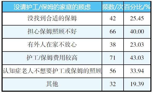 图片为表格,标题为“没请护工/保姆的家庭的顾虑”,列出了没找到合适的保姆、担心保姆照顾不好、有外人在家不放心、护工/保姆费用较高、认知症老人不想要护工或保姆的照顾、其他等顾虑类型及对应的频数/次和百分比。其中,担心保姆照顾不好占比40.00%,护工/保姆费用较高占比43.03