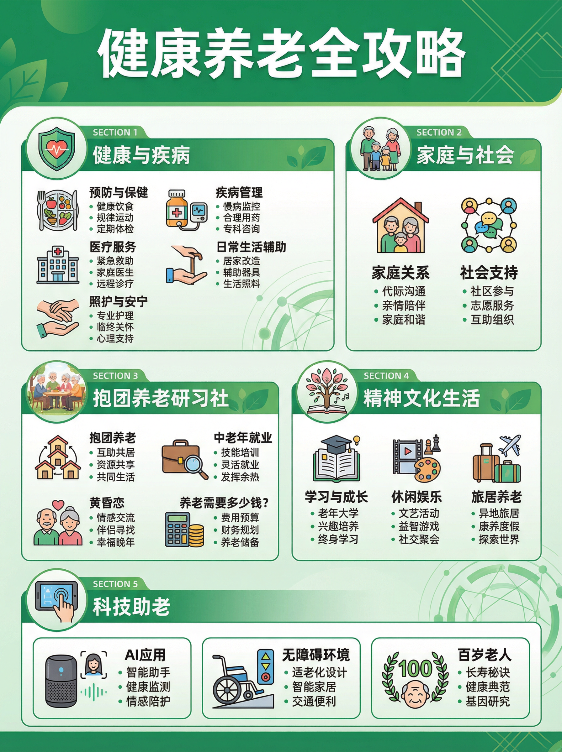 图片为“健康养老全攻略”图,展示了养老的多个方面。包括健康与疾病,含预防保健、疾病管理等;家庭与社会,有家庭关系和社会支持内容;抱团养老研习社,提及抱团养老、中老年就业等;精神文化生活,涉及学习成长、休闲娱乐等;科技助老,涵盖AI应用、无障碍环境等。这张图与文档中“AI健康养老知识库”共建社群等内容相呼应,从多维度呈现健康养老的要点,为养老相关行动提供参考指引。