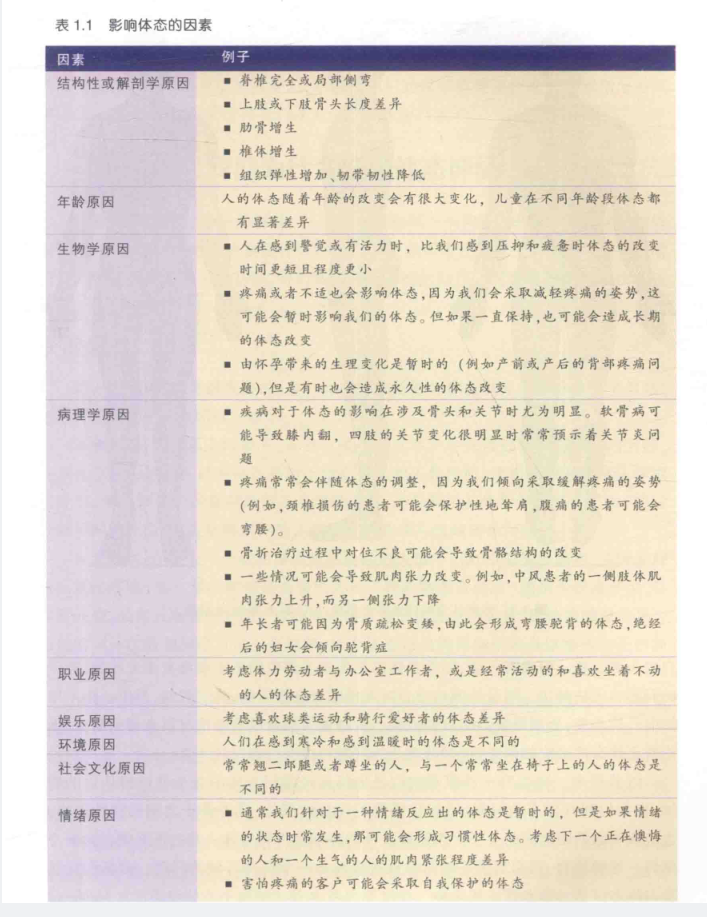 图片为表1.1,标题为“影响体态的因素”,列出了结构性或解剖学原因、年龄原因、生物学原因、病理学原因、职业原因、娱乐原因、环境原因、社会文化原因、情绪原因等类别,每类下有具体例子。该表与上下文紧密相关,是对上文提到的体态评估操作指南中体态态评估因素的详细说明,为体态评估提供参考依据。