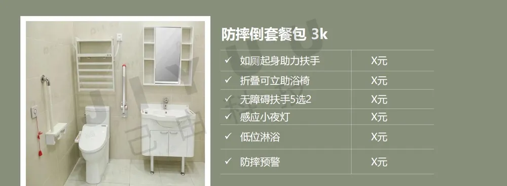 图片展示了“防摔倒套餐包 3k”的内容,左侧为卫生间场景,有马桶、洗手池、镜子等设施,右侧列出套餐包含的项目及价格,如如厕起身助力扶手、折叠可立助浴椅等,均为X元。该图片与文档中介绍老人可通过选择“基础产品服务包”组合相关改造项目的内容相关,直观呈现了基础产品服务包中部分改造项目的实物及价格情况。