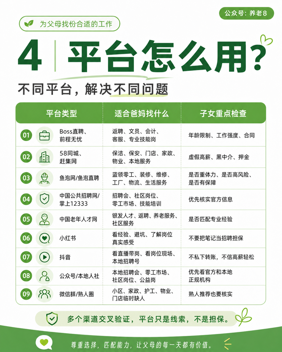 图片以“为父母找份合适的工作”为主题,介绍不同招聘平台适合父母找的工作类型及子女重点检查事项。分为平台类型、适合爸妈找什么、子女重点检查三列,列举了Boss直聘、58同城、鱼泡网等9个平台,如Boss直聘适合返聘、文员、会计等,子女需关注年龄限制、工作强度、合同等。还强调多个渠道交叉验证,平台只是线索,不是担保。此图与上文介绍的帮爸妈找工作内容相呼应,为父母找工作提供参考。