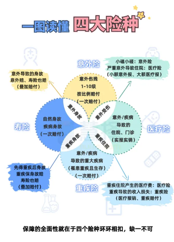 图片以“一图读懂四大险种”为主题,展示了意外险、医疗险、重疾险、寿险四大险种的保障内容。意外险涵盖意外身故、伤残等;医疗险包括意外/疾病导致的住院、门诊等;重疾险涉及重疾住院产生的医疗费、收入损失等;寿险则有自然身故、疾病身故等保障。图片强调保障的全面性在于四大险种环环相扣,缺一不可,与上文介绍保险配置相关,帮助理解保险种类及保障范围。