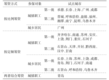 图片是一张表格,展示了我国长期护理保险试点的相关信息。表格包含筹资方式、参保对象、试点城市三列。筹资方式有按比例筹资、按定额筹资、两者结合筹资三种;参保对象为城镇职工、城乡居民;试点城市根据不同筹资方式和参保对象有所区分,如按比例筹资的城镇职工参保对象试点城市有承德、长春等,城乡居民参保对象试点城市有广州等。该表与上下文介绍的长期护理保险试点内容相契合。