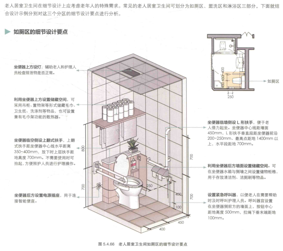 图片展示了老人居室卫生间如厕区的细节设计要点。如厕区设有位于坐便器上方的辅助扶手,方便老人和护理人员搀扶,其上方可设置储物空间。坐便器侧墙设L 形扶手、侧前方装水平扶手。后方还设有电源插座,供智能便座使用。墙角预留储物空间可放清洁物品,同时设置紧急呼叫器,位置距地面高度有要求。该图片与上下文“老人居室卫生间在细节设计上应考虑老年人的特殊需求”相关,是对如厕区设计要点的具体呈现。