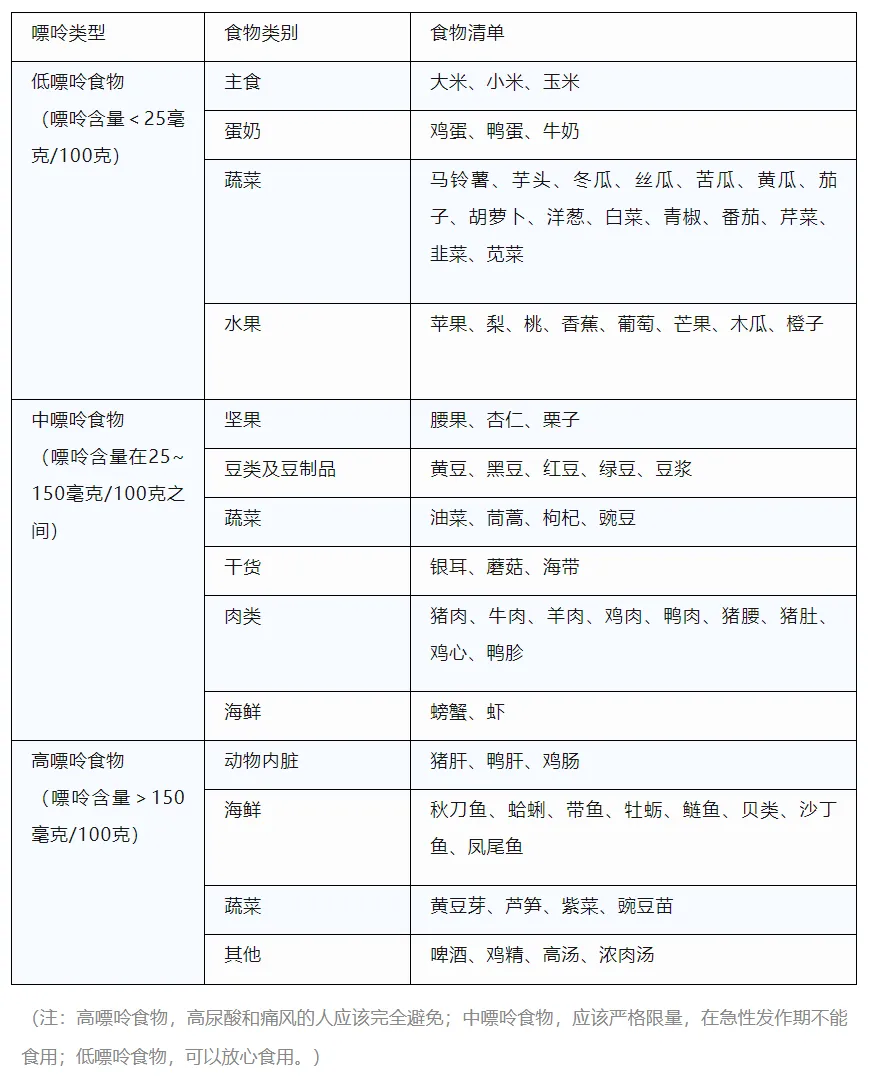 图片展示了成人高尿酸血症与痛风人群的食物选择表。按嘌呤类型分为低嘌呤(嘌呤含量<25毫克/100克)、中嘌呤(嘌呤含量在25 - 150毫克/100克之间)、高嘌呤(嘌呤含量>150毫克/100克)食物。每种嘌呤类型下细分食物类别及具体食物清单,如低嘌呤主食有大米等,中嘌呤坚果有腰果等,高嘌呤动物内脏有猪肝等。还备注了高嘌呤食物,高尿酸和痛风的人应完全避免;中嘌呤食物在急性发作期不能食用;低嘌呤食物可放心食用。