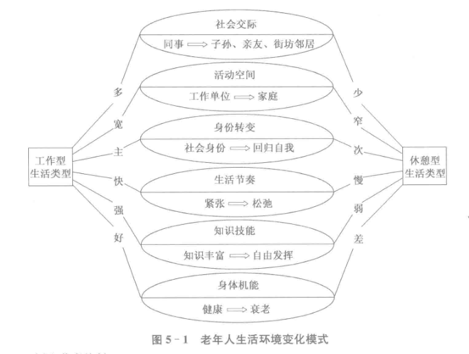 图片为《老龄人全生命周期》中老年人生活环境变化模式图。图中以“工作型生活类型”为核心,分为“多”“宽”“快”“强”“好”五个分支,对应“社会交际”“活动空间”“身份转变”“生活节奏”“知识技能”五个方面。右侧为“休憩型生活类型”,分为“少”“窄”“慢”“弱”“差”五个分支,对应“社会交际”“活动空间”“身份转变”“生活节奏”“知识技能”五个方面。该图直观呈现了老年人生活环境变化的模式。