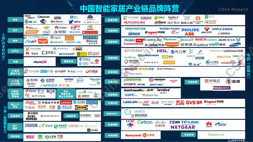 图片展示了中国智能家居产业链品牌阵营,分为上游(技术供应方)、中游(设备方)、下游(平台/服务方)三部分。上游技术供应 自动生成