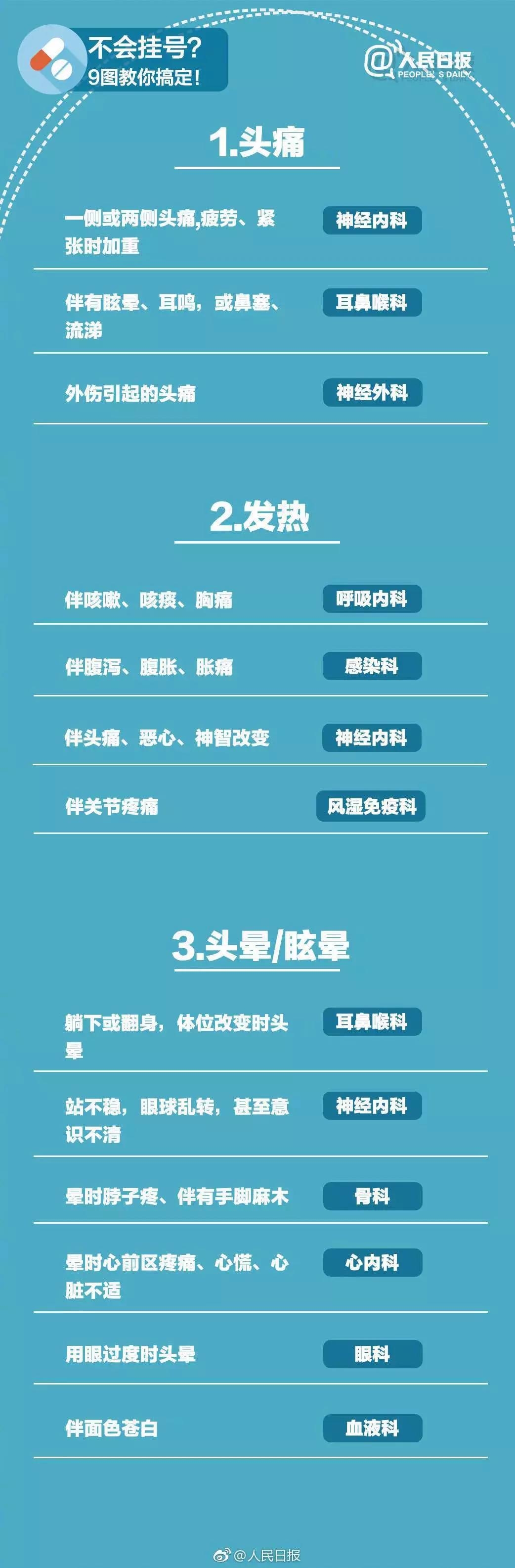图片为人民日报发布的“不会挂号?9图教你搞定”内容,以蓝色背景呈现。分为头痛、发热、头晕/眩晕三部分,分别列出对应症状及科室。如头痛一侧或两侧头痛,疲劳、紧张时加重,对应神经内科;发热伴咳嗽、咳痰、胸痛,对应呼吸内科;头晕/眩晕躺下或翻身,体位改变时头晕,对应耳鼻喉科等。该图与上下文介绍的就医流程相关,为患者提供就医科室参考。