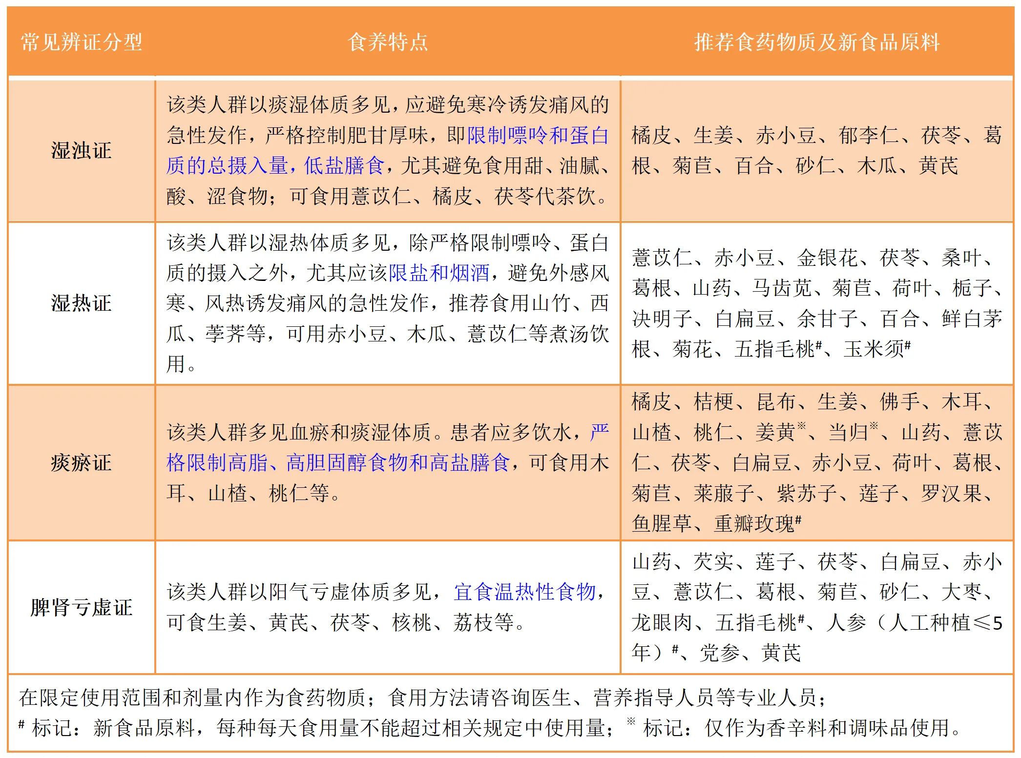 图片为成人高尿酸血症与痛风患者的食养特点及推荐食药物质表。表中按湿浊证、湿热证、痰瘀证、脾肾亏虚证四种常见辨证分型,列出其食养特点及推荐食药物质。如湿浊证应避免寒冷诱发痛风急性发作,推荐橘皮、生姜等;湿热有严格限制嘌呤、蛋白质摄入,推荐薏苡仁、赤小豆等。该表与上下文介绍的痛风食养特点等内容相呼应,为患者提供食养指导。