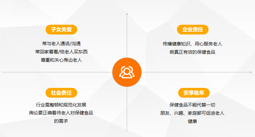 图片展示了帮助老人远离虚假医疗广告的多方面建议。中心是一个橙色图标,四周分为四个板块。“子女关爱”板块建议常与老人沟通、回家看望等;“企业责任”板块指出企业应传播健康知识、做有效保健食品;“社会责任”板块提到行业需规范发展、舆论正确看待老人需求;“安享晚年”板块强调保健食品不能替代一切,朋友、兴趣等可促进老人健康。图片与上下文紧密相关,直观呈现帮助老人远离虚假医疗广告的多方面努力。