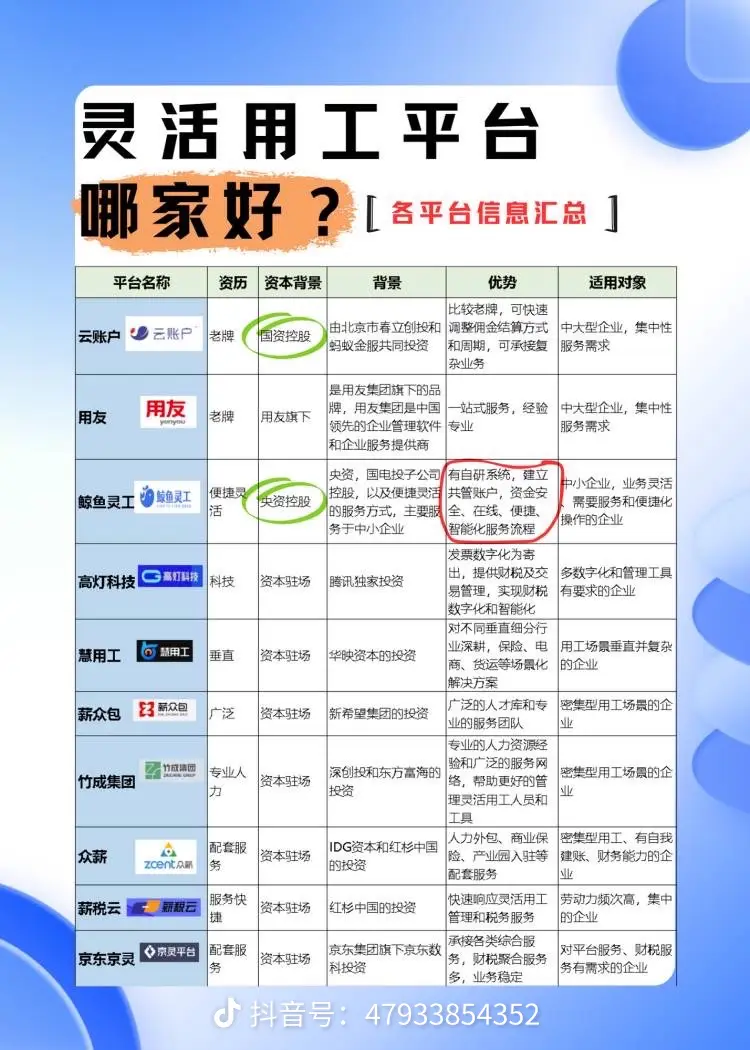 图片是一张灵活用工平台信息汇总表，标题为“灵活用工平台哪家好？[各平台信息汇总]”。表中列出云账户、用友、鲸鱼灵工等多个平台，涵盖平台名称、资历、资本背景、背景、优势、适用对象等信息。其中，云账户资本背景为国资控股；鲸鱼灵工资本背景为央企控股，优势处用红框标注有自研系统、建立共管账户、资金安全和在线、便捷、智能化服务流程。该表为有灵活用工需求者提供平台信息参考，与文档中帮爸妈找工作的各类就业信息等内容相关联。