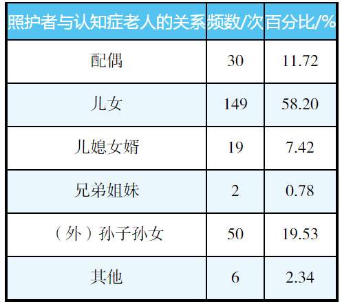 图片是一张表格,展示了认知症老人的照护者与认知症老人的关系情况。表格分为三列,分别是照护者与认知症老人的关系、