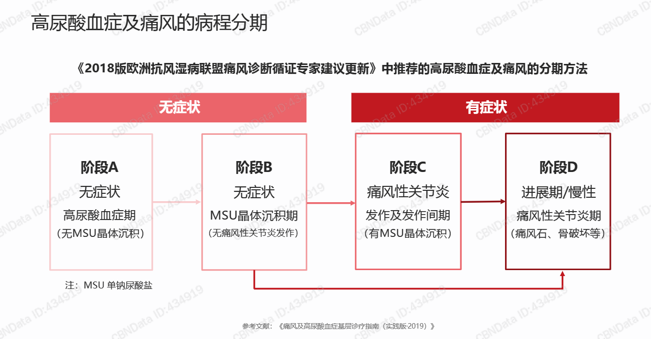 图片展示了《2018版欧洲抗风湿病联盟痛风诊断循证专家建议更新》中推荐的高尿酸血症及痛风的分期方法。分为无症状和有症状两大类。无症状时,阶段A为无症状高尿酸血症期(无MSU晶体沉积),阶段B为无症状MSU晶体沉积期(无痛风性关节炎发作)。有症状时,阶段C为痛风性关节炎发作及发作间期(有MSU晶体沉积),阶段D为进展期/慢性痛风性关节炎期(痛风石、骨破坏等)。图片与文档中关爱父母九十九个主题之痛风的内容相关,为痛风的病程分期提供参考。