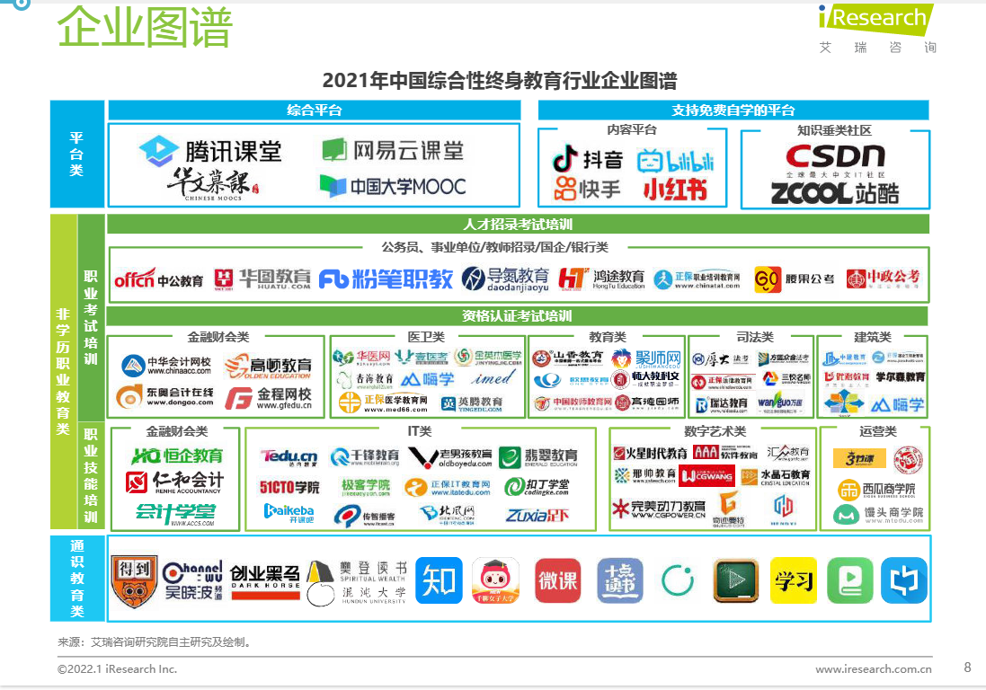 图片展示了2021年中国综合性终身教育行业企业图谱,分为综合平台、内容平台、人才招聘考试培训、职业考试培训、职业技能和资格培训、职业技能和资格培训、职教就业服务等类别。综合平台有腾讯课堂、网易云课堂等;内容平台有抖音、快手等;人才招聘考试培训有中公教育、粉笔职教等;职业考试培训有中华会计网校、会计网校等;职业技能和资格培训有仁和会计、会计学等;职业技能和资格培训有华图教育、粉笔职教等;职教就业服务有前程无忧、猎聘等。该图谱反映了中国终身教育市场的多元化和专业化趋势。