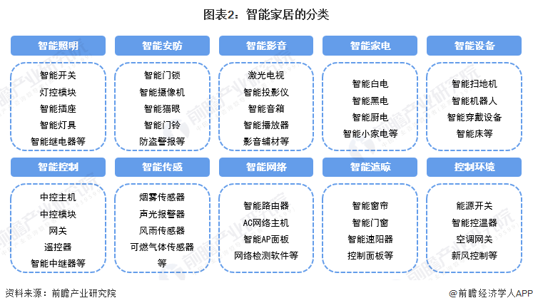 图片为“智能家居的分类”图表,展示了智能家居的10个类别及其包含的产品。类别包括智能照明、智能安防、智能影音、智能家电、智能设备、智能控制、智能传感、智能网络、智能追踪、控制环境。如智能照明类有智能开关、