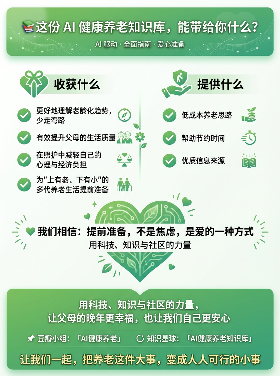 图片展示了AI健康养老知识库能带来的收获与提供内容。收获包括更好地理解老龄化趋势、有效提升父母生活质量、在照护中减轻心理与经济负担、为多代养老生活提前准备;提供内容有低成本养老思路、帮助节约时间、优质信息来源。图片底部强调用科技、知识与社区力量,让父母晚年更幸福,也让自己更安心,倡导把养老变成人人可行的小事。