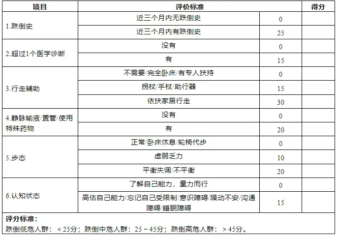 图片为老年人跌倒风险评估表，包含行走辅助、步态、认知状态等6个项目，每个项目下有具体评价标准及得分。如行走辅助中，完全卧床/有专人扶持得0分，拐杖/手杖/助行器等得15分，依扶家居行走得30分。步态中，正常/卧床休息/轮椅代步得0分，虚弱乏力得10分，平衡失调/不平衡得20分。认知状态中，了解自己能力，量力而行得0分，高估自己能力/忘记自己受限制等得15分。评估标准为跌倒低危人群：<25分；跌倒中危人群：25～45分；跌倒高危人群：>45分。
