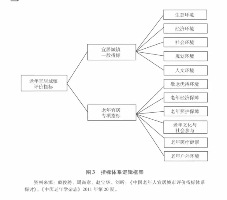 图片展示了老年宜居城镇评价指标体系逻辑框架。左侧有“老年宜居城镇评价指标”和“老年宜居专项指标”两个分支,右侧分别对应“宜居城镇一般指标”和“老年宜居专项指标”。其中,“宜居城镇一般指标”下有生态环境、经济环境、社会环境、规划环境、人文环境等5项;“老年宜居专项指标”下有敬老优待环境、老年经济保障、老年照护保障等9项。该图与文档中异地养老挑战与策略的背景相关,用于说明老年宜居城镇评价指标体系。