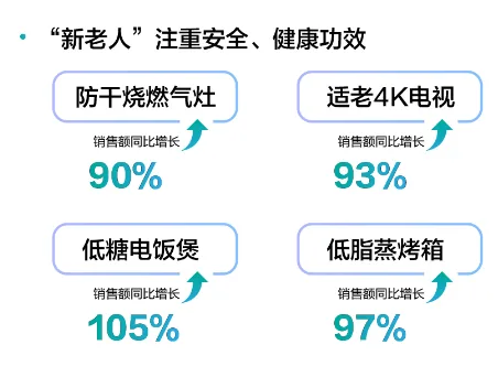 图片展示了“新老人”注重安全 addCriterion图片展示的是“新老人”注重安全、健康功效的家电产品。图片中包含四款产品及相应销售额同比增长数据:防干烧燃气灶销售额同比增长90%,适老4K电视销售额同比增长93%,低糖电饭 addCriterion图片展示的是“新老人”注重安全、健康功效的家电产品。图片中包含四款产品及相应销售额同比增长数据:防干烧燃气灶销售额同比增长90%,适老4K电视销售额同比增长93%,低糖电饭煲销售额同比增长105%,低脂蒸烤箱销售额同比增长97%。这些数据直观呈现了这些家电产品在老年人群中的受欢迎程度,与上下文提到的老年人群对智能家电安全性、便捷性需求相呼应。