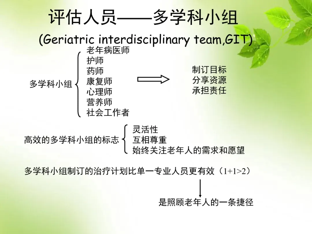 图片展示了评估人员——多学科小组(GIT)的相关内容。多学科小组包含老年病医师、护师、药师、康复师、心理师、营养师、社会工作者等。箭头指向其工作目标为制订目标、分享资源、承担责任。还列举了高效多学科小组的标志,即灵活性、互相尊重、始终关注老年人需求和愿望。并指出多学科小组制订的治疗计划比单一专业人员更有效,是照顾老年人的一条捷径。图片与文档中家庭版老年综合评估的内容相关,介绍了评估的人员组成情况。
