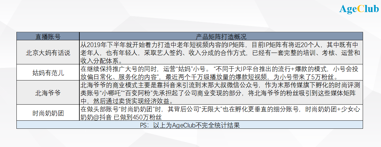 图片展示了北京大妈有话说、姑妈有范儿、北海爷爷、时尚奶奶团等直播账号的产品矩阵打造概况。北京大妈有话说从2019年下半年开始打造中老年短视频内容IP矩阵,有近20个IP,采取艺人签约、收入分成合作方式,有完整体系。姑妈有范儿运营“姑妈”小号,会投放偏日常化、服务化内容。北海爷爷靠抖音引流到末那叔叔公众号,卖货实现效益。时尚奶奶团背后“无限大”孵化细分账号,已做到450万粉丝。图片为AgeClub不完全统计结果。