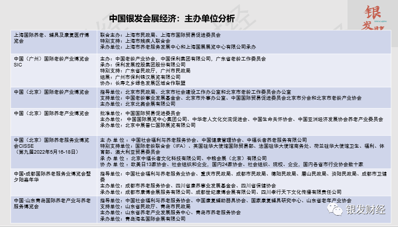 图片为“中国银发发展经济:主办单位分析”表格,展示了多个展会的主办单位。如上海国际养老、辅具及康复医疗博览会由上海市人民政府、上海市国际贸易促进委员会等主办;中国(北京)国际养老产业博览会SIC由北京市民政局、北京社会建设工作办公室等主办;中国(北京)国际养老产业博览会由北京市民政局、北京社会建设工作办公室等主办;中国(北京)国际养老产业博览会CISEE(第九届2022年5月16-18日)由北京市商务局、中国社会福利与养老服务协会等主办;中国(成都)国际养老服务业博览会暨夕阳嘉年华由成都市民政局、四川省养老服务行业协会等主办;中国(山东青岛)国际养老产业与养老服务博览会由山东省民政厅、山东省养老服务协会等主办。
