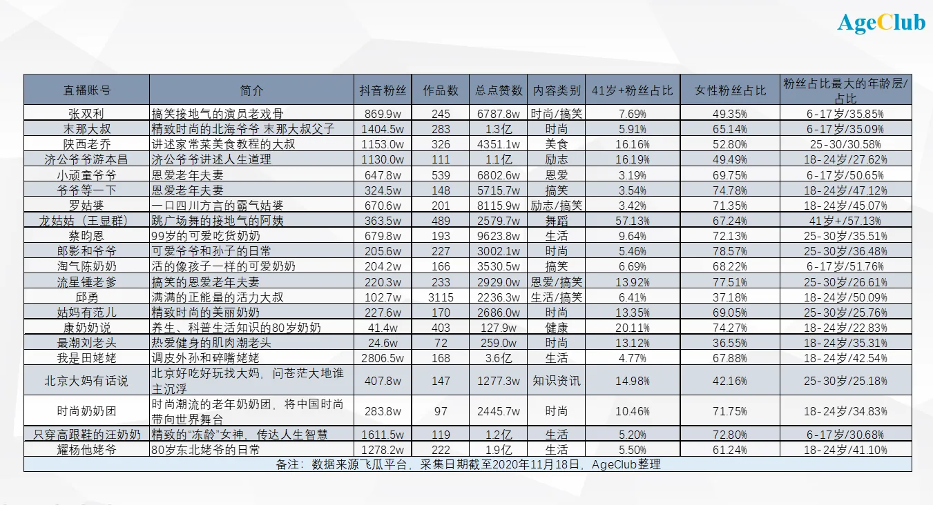 图片为抖音平台41岁及以上女性粉丝占比超50%的中老年网红主播列表,包含直播账号、简介、抖音粉丝数、作品数、总点赞数、内容类别、41岁+粉丝占比、女性粉丝占比、粉丝占比最大的年龄层/区间等信息。如张双刘,粉丝869.9w,作品245,总点赞数6787.8w,内容为时尚/穿搭,41岁+粉丝占比7.69%,女性粉丝占比94.95%等。该图与上下文介绍的中老年网红主播相关,是对文中提及的“银发网红”群体的直观呈现。