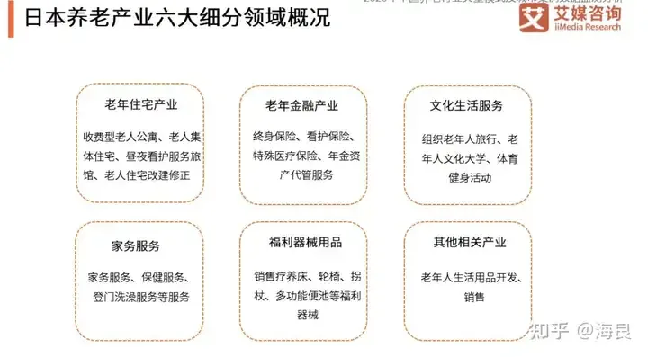 图片展示了日本养老产业六大细分领域概况。分别为老年住宅产业,含收费型老人公寓等服务;老年金融产业,有终身保险等代管服务;文化生活服务,组织老人旅行等活动;家务服务,包括家务、保健等服务;福利器械用品,销售疗养床等福利器械;其他相关产业,涉及老年生活用品开发销售。此图位于介绍从日本归来的羊老师在养老行业工作的内容之后,可作为了解日本养老产业细分领域的参考,辅助说明养老行业的多元化。