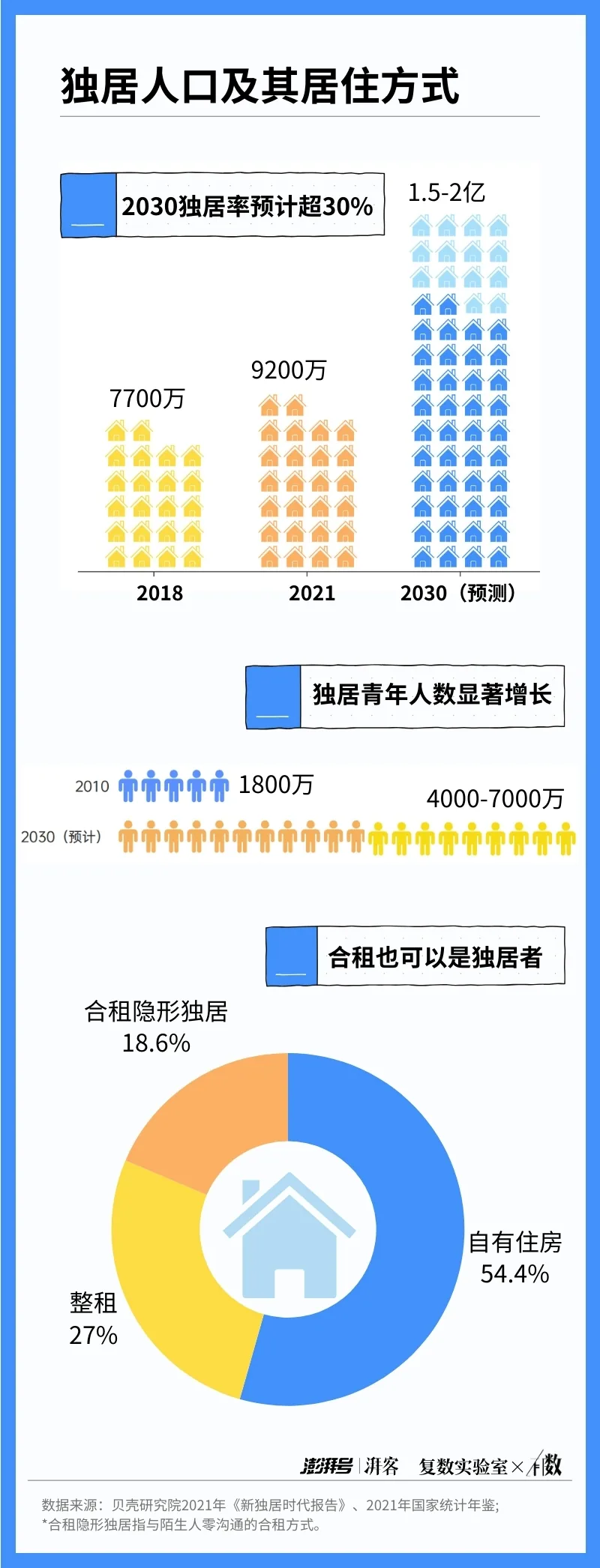 图片展示了独居人口及其居住方式的相关数据