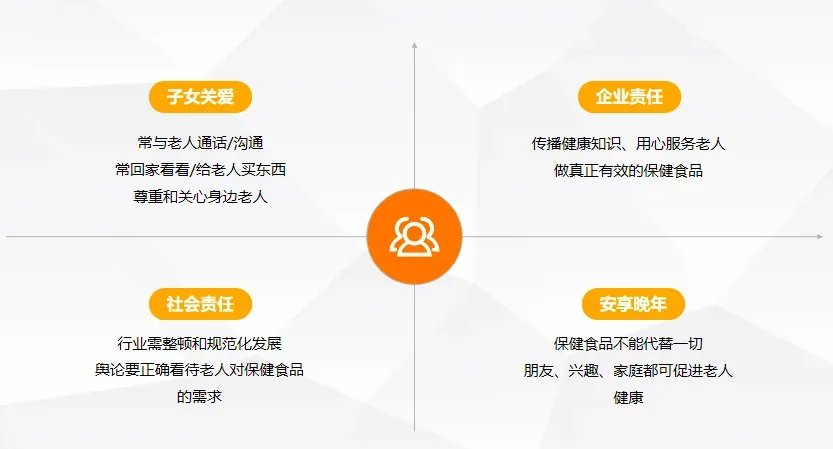 图片展示了帮助老人远离虚假医疗广告的多方面建议。中心是一个橙色图标,四周分为四个板块。“子女关爱”板块建议常与老人沟通、回家看望等;“企业责任”板块指出企业应传播健康知识、做有效保健食品;“社会责任”板块提到行业需规范发展、舆论正确看待老人需求;“安享晚年”板块强调保健食品不能替代一切,朋友、兴趣等可促进老人健康。图片与上下文紧密相关,直观呈现帮助老人远离虚假医疗广告的多方面努力。