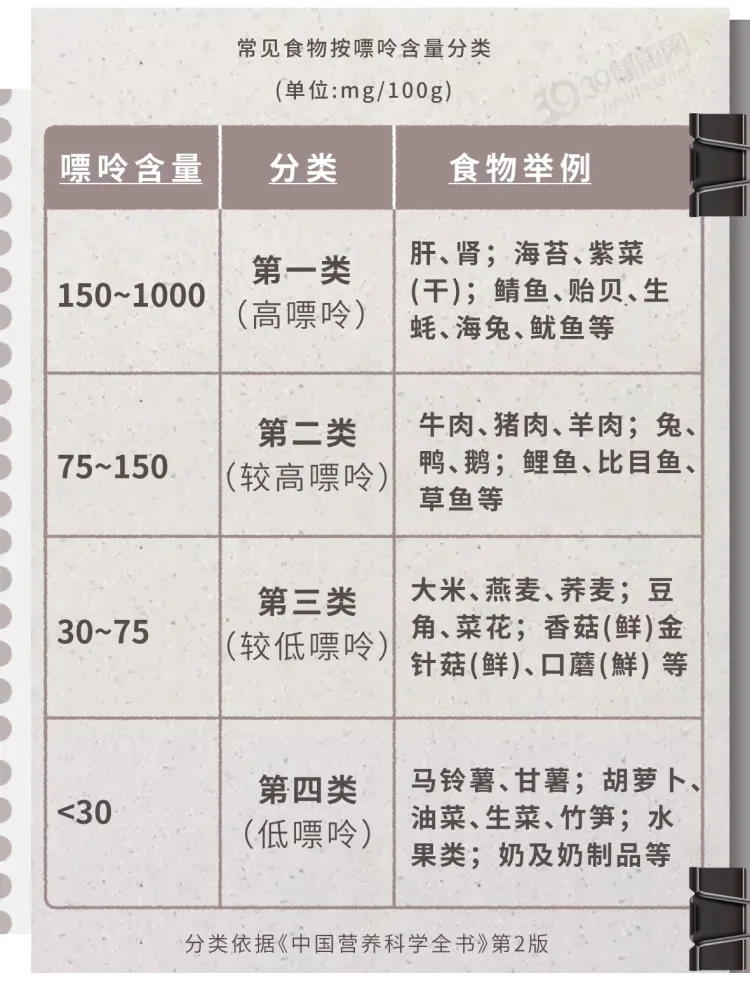 图片为常见食物按嘌呤含量分类表，单位为mg/100g。分为四类，第一类（高嘌呤）嘌呤含量150~1000mg/100g，食物有肝、肾等；第二类（较高嘌呤）75~150mg/100g，如牛肉、猪肉等；第三类（较低嘌呤）30~75mg/100g，有大米、燕麦等；第四类（低嘌呤）<30mg/100g，如马铃薯、甘薯等。该表分类依据《中国营养科学全书》第2版，与上下文介绍的成人高尿酸血症与痛风人群食物选择相关，为痛风食养提供参考。