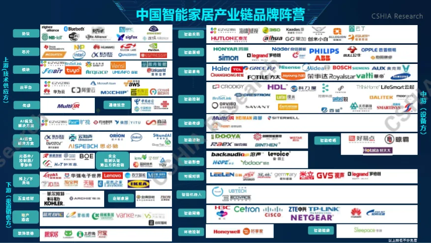 图片展示了中国智能家居产业链品牌阵营,分为上游(技术供应方)、中游(设备方)、下游(平台/服务方)三部分。上游技术供应 自动生成