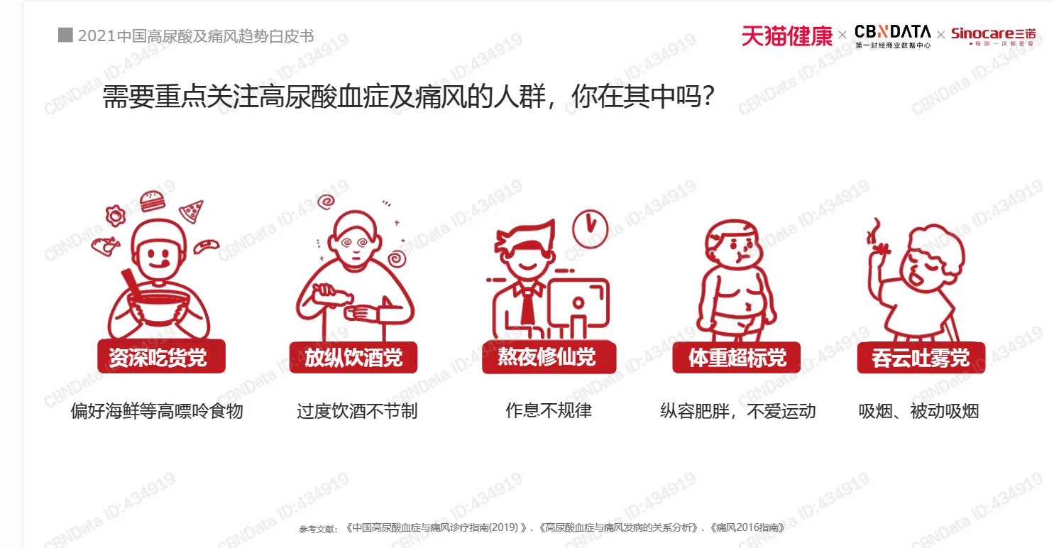 图片为2021年中国高尿酸及痛风趋势白皮书相关内容，标题为“需要重点关注高尿酸血症及痛风的人群，你在其中吗？”。图中展示了五种人群类型，分别是偏好海鲜等高嘌呤食物的“资深吃货党”、过度饮酒不节制的“放纵饮酒党”、作息不规律的“熬夜修仙党”、纵容肥胖不爱运动的“体重超标党”、吸烟被动吸烟的“吞云吐雾党”。这些类型对应了白皮书中提到的痛风高发人群特征。