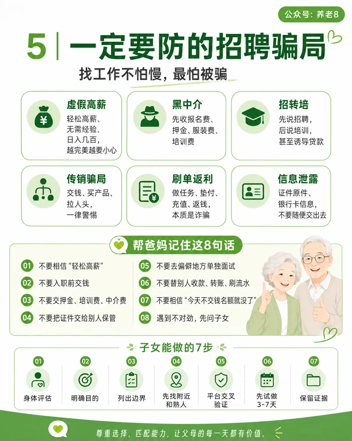 图片是关于“一定要防的招聘骗局”的内容,由公众号“养老8”发布。上方标题为“找工作不怕慢,最怕被骗”,下方列出5种骗局,如虚假高薪、黑中介、招转培、传销骗局、刷单返利、信息泄露等,并配有对应图标。下方“帮爸妈记住这8句话”和“子女能做的7步”以数字序号标识,内容涉及防骗注意事项。图片与上下文紧密相关,直观呈现了招聘骗局类型,为老人找工作防骗提供指引。