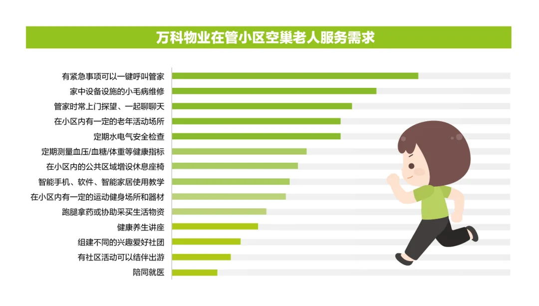 图片展示了万科物业在管小区空巢老人服务需求情况。图中以绿色条形图呈现,左侧列出多项服务需求,如一键呼叫管家、设备设施维修、管家上门探望等,右侧是一个奔跑的卡通人物。这些需求反映了空巢老人在生活、健康、娱乐等方面的服务需求,与上文提到的《空巢老人物业服务指南》相呼应,直观呈现了指南中空巢老人服务的重点内容。