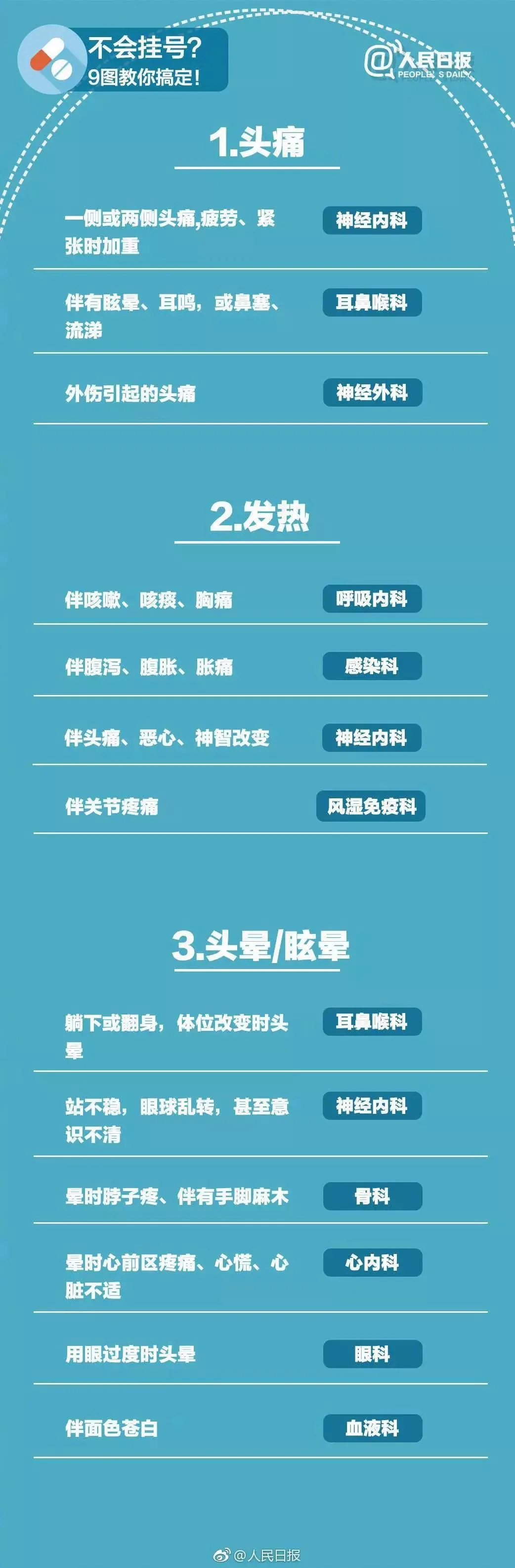 图片为人民日报发布的“不会挂号?9图教你搞定”内容,以蓝色背景呈现。分为头痛、发热、头晕/眩晕三部分,分别列出对应症状及科室。如头痛一侧或两侧头痛,疲劳、紧张时加重,对应神经内科;发热伴咳嗽、咳痰、胸痛,对应呼吸内科;头晕/眩晕躺下或翻身,体位改变时头晕,对应耳鼻喉科等。该图与上下文介绍的就医流程相关,为患者提供就医科室参考。