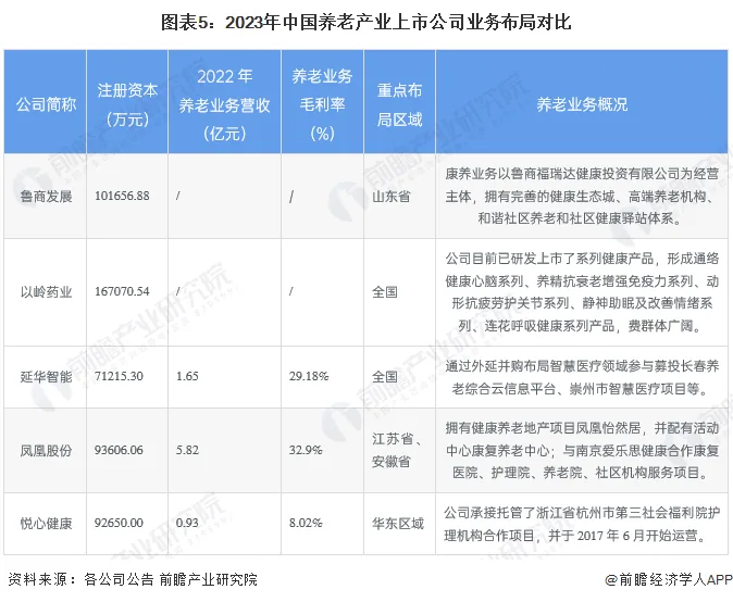 图片为图表5,对比了2023年中国养老产业上市公司的业务布局。表格包含公司简称、注册资本、2022年养老业务营收、养老业务毛利率、重点布局区域、养老业务概况等信息。如鲁商发展注册资本101656.88万元,以岭药业注册资本167070.54万元,延华智能注册资本71215.30万元,凤凰股份注册资本93606.06万元,悦心健康注册资本92650.00万元。图表为分析特膳食品市场提供数据支撑。