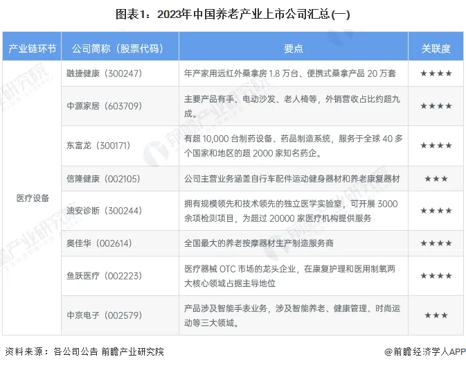 图片为“2023年中国养老产业上市公司汇总(一)”图表,展示了医疗设备领域8家上市公司的相关信息。包括公司名称、股票代码、业务要点及关联度。如融捷健康主营年产能远红外桑拿房1.8万台、便携式桑拿产品20万套,关联度为5颗星;中源家居主营手、电动沙发、老人椅等,关联度为5颗星;东富龙有超10000台制药设备、药品制造系统,关联度为5颗星等。该图表与文档中上市公司汇总部分内容相关,帮助了解行业格局及领军企业。