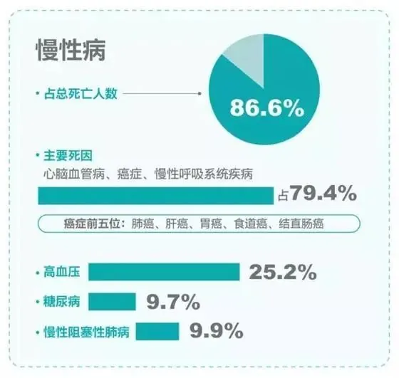 图片展示了慢性病相关数据。86.6%的死亡人数与慢性病相关，主要死因包括心脑血管病、癌症、慢性呼吸系统疾病，占总死亡人数的79.4%。癌症前五位为肺癌、肝癌、胃癌、食道癌、结直肠癌。此外，高血压占25.2%，糖尿病占9.7%，慢性阻塞性肺病占9.9%。该图与上文提到的癌症主题相关，直观呈现了慢性病在死亡原因中的占比情况。