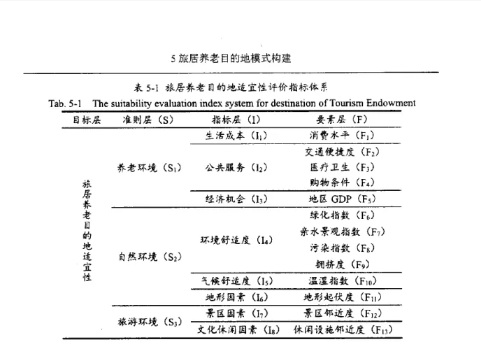 图片为表5 - 1,是旅居养老目的地适宜性评价指标体系。表中目标层为旅居养老目的地适宜性,准则层包括养老环境、自然环境、旅游环境,指标层有生活成本、公共服务、经济机会、环境舒适度、气候舒适度、地形因素、景区因素、文化休闲因素等,要素层涵盖消费水平、交通便捷度、医疗卫生、购物条件、地区GDP、绿化指数、亲水景观指数、污染指数、温湿指数、地形起伏度、景区邻近度、休闲设施邻近度等。该表与上下文紧密相关,是旅居养老目的地适宜性评价的理论基础。