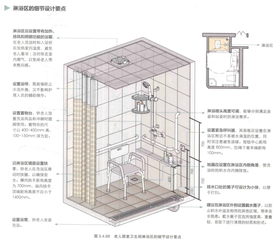 图片展示了老人居室卫生中淋浴区的细节设计要点。淋浴区应设置加热、排风和除湿功能设备,避免老人烫伤。设置防滑台面,方便老人使用,台面尺寸400 - 450mm高,100 - 150mm深。