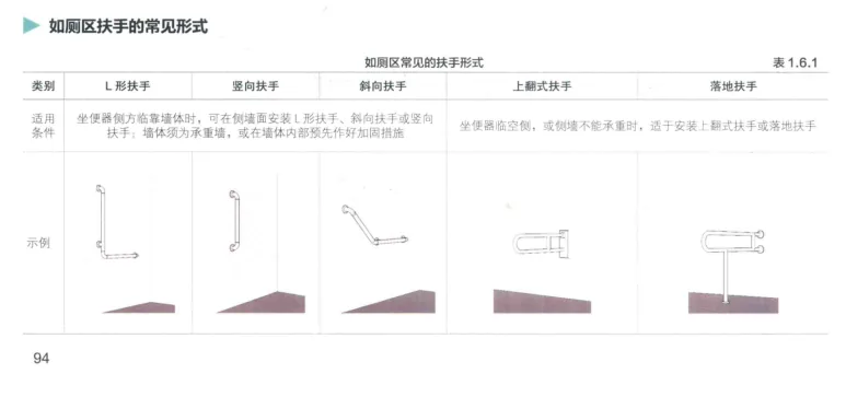 图片描述了如厕区扶手的常见形式,包括L形扶手、竖向扶手、斜向扶手、上翻式扶手和落地扶手。L形扶手适用于坐便器侧为临墙墙体时;竖向扶手和斜向扶手适用于坐便器侧为临墙墙体时,墙体须为承重墙,或在墙体内部预先作好加固措施;上翻