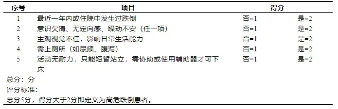 图片为老年人跌倒风险评估表，包含序号、项目及得分等内容。序号1至5分别对应最近一年内或住院中发生过跌倒、意识欠不清、无定向感、躁动不安（任一项）、主观视觉不佳、影响日常生活能力、需上厕所（如尿频、腹泻）、活动无耐力、只能短暂站立、需协助或使用辅助器才可下床等项目，每项“是”得2分，“否”得1分。总分5分，得分大于2分即定义为高危跌倒患者。该表与上下文介绍的老年人跌倒风险评估相关，为评估老年人跌倒风险提供依据。