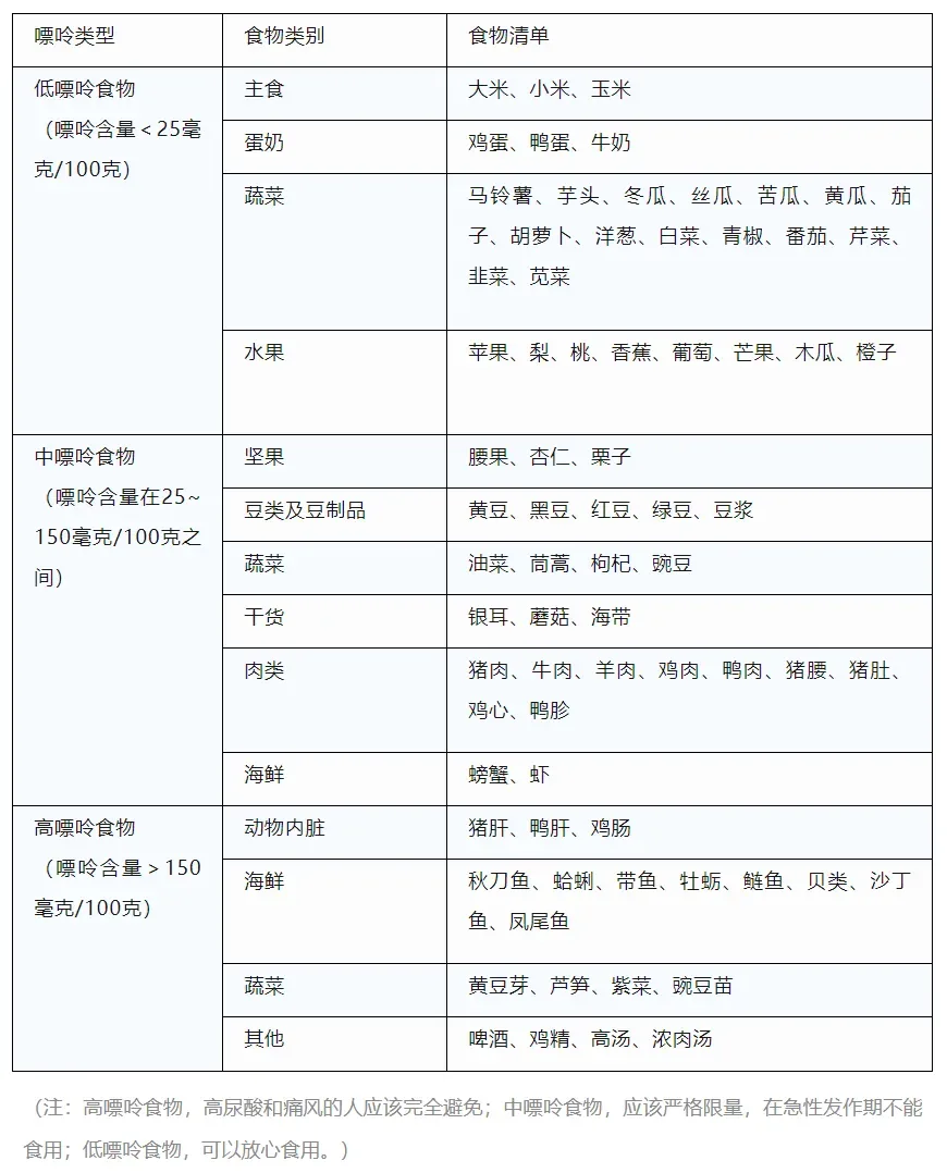 这张图片是成人高尿酸血症与痛风人群的食物选择分类表，核心按嘌呤含量将食物分为三类。低嘌呤食物（每100克嘌呤含量小于25毫克）包含主食类的大米、小米、玉米，蛋奶类的鸡蛋、鸭蛋、牛奶等食材。中嘌呤食物（每100克嘌呤含量在25至150毫克之间）涵盖坚果、豆类及豆制品、多种蔬菜、肉类等。高嘌呤食物（每100克嘌呤含量大于150毫克）包含动物内脏、部分海鲜、部分蔬菜及啤酒等高嘌呤饮品。表格底部还标注了三类食物对应的饮食建议，明确高嘌呤食物需完全避免，中嘌呤食物应严格限量，低嘌呤食物可放心食用。